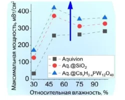 ИОНХ РАН и партнеры разработали инновационные мембраны для водородной энергетики ionh ran i partnery razrabotali innovaczionnye membrany dlya vodorodnoj energetiki-t-nw-ru-0