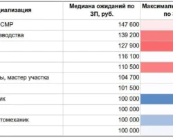 Синие воротнички России увеличивают зарплатные амбиции с опытом sinie vorotnichki rossii uvelichivayut zarplatnye ambiczii s opytom-t-nw-ru-0