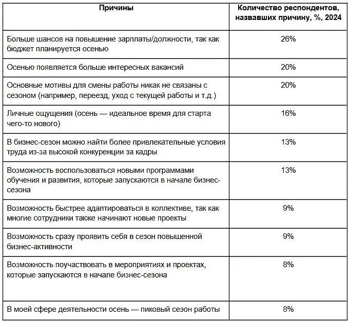 Каждый четвертый россиянин готов к карьерным переменам этой осенью-0