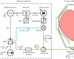 Новый оптоволоконный датчик тока для термоядерного Т-15МД создан в Курчатовском институте novyj optovolokonnyj datchik toka dlya termoyadernogo t15md sozdan v kurchatovskom institute-t-nw-ru-0