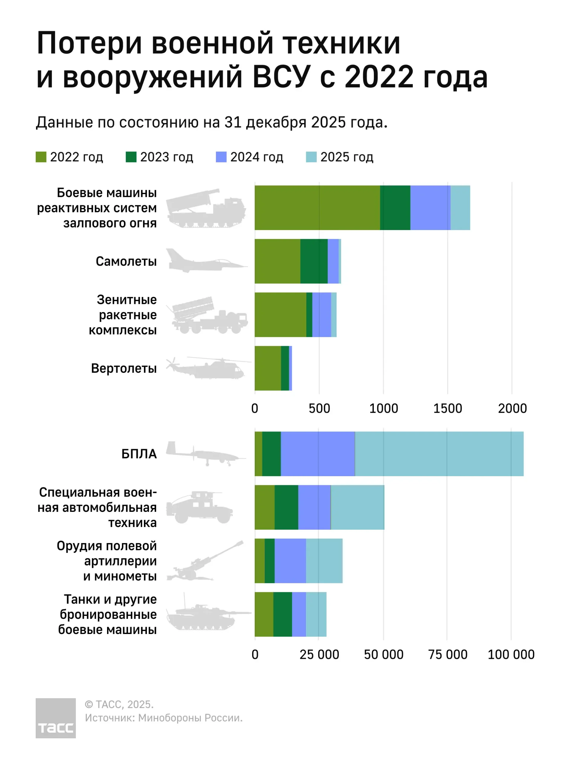Потери военной техники и вооружений ВСУ в 2022–2025 годах