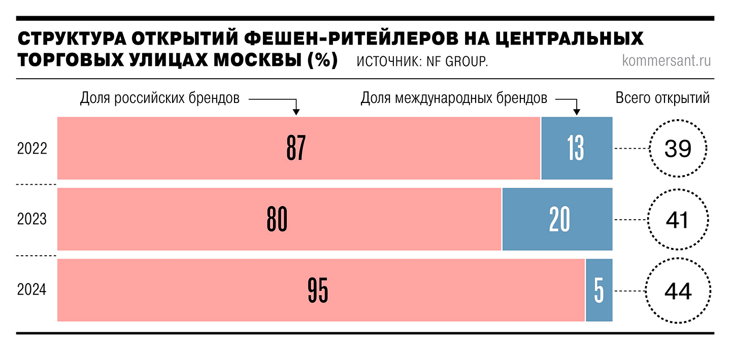 Рынок стрит-ритейла Москвы – NF Group и IBC отмечают рост локальных брендов-0