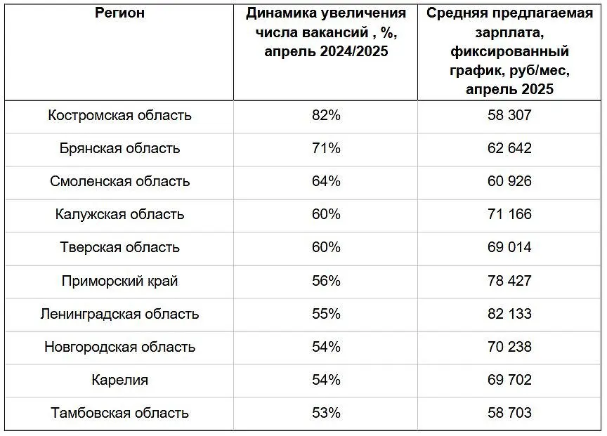 Костромская область занимает первое место по росту вакансий в 2025 году-0