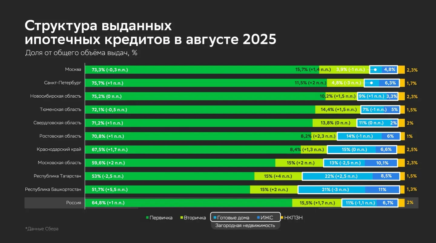 Распределение выдач Сбера по типам жилья для топ-10 регионов по объему выдач в августе 2025 года: первичное и вторичное жилье, загородная недвижимость, НКПЗН. Загородная недвижимость включает в себя готовые загородные дома и ИЖС. Данные округлены до десятых и отсортированы по доле первичной недвижимости в общем объеме выдач по региону.