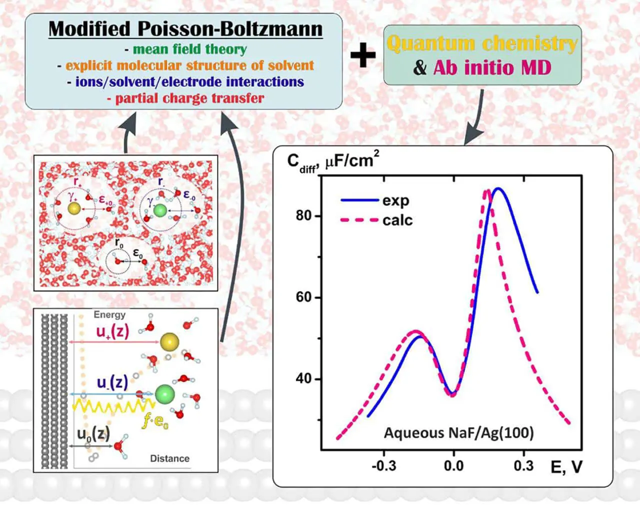 Уникальная теория МИЭМ ВШЭ раскрывает тайны Double electric layer-0