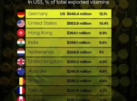 Германия, США, Гонконг и другие страны являются мировыми лидерами экспорта витаминов germaniya ssha gonkong i drugie strany yavlyayutsya mirovymi liderami eksporta vitaminov-tstpp-ru-0