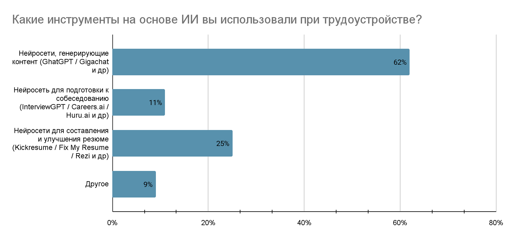 ChatGPT и GigaChat возглавили рейтинг нейросетей для успешной подготовки к собеседованию-0