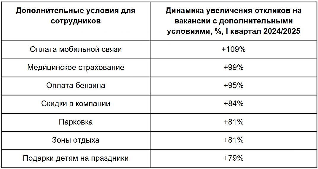 Вакансии с ДМС и оплатой связи на Авито Работа стали вдвое популярнее-0