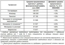 Тестировщики — лидеры зарплат среди офисных специалистов в Москве и ЯНАО летом 2025 года testirovshhiki lidery zarplat sredi ofisnyh speczialistov v moskve i yanao letom 2025 goda-ekbonline-ru-0