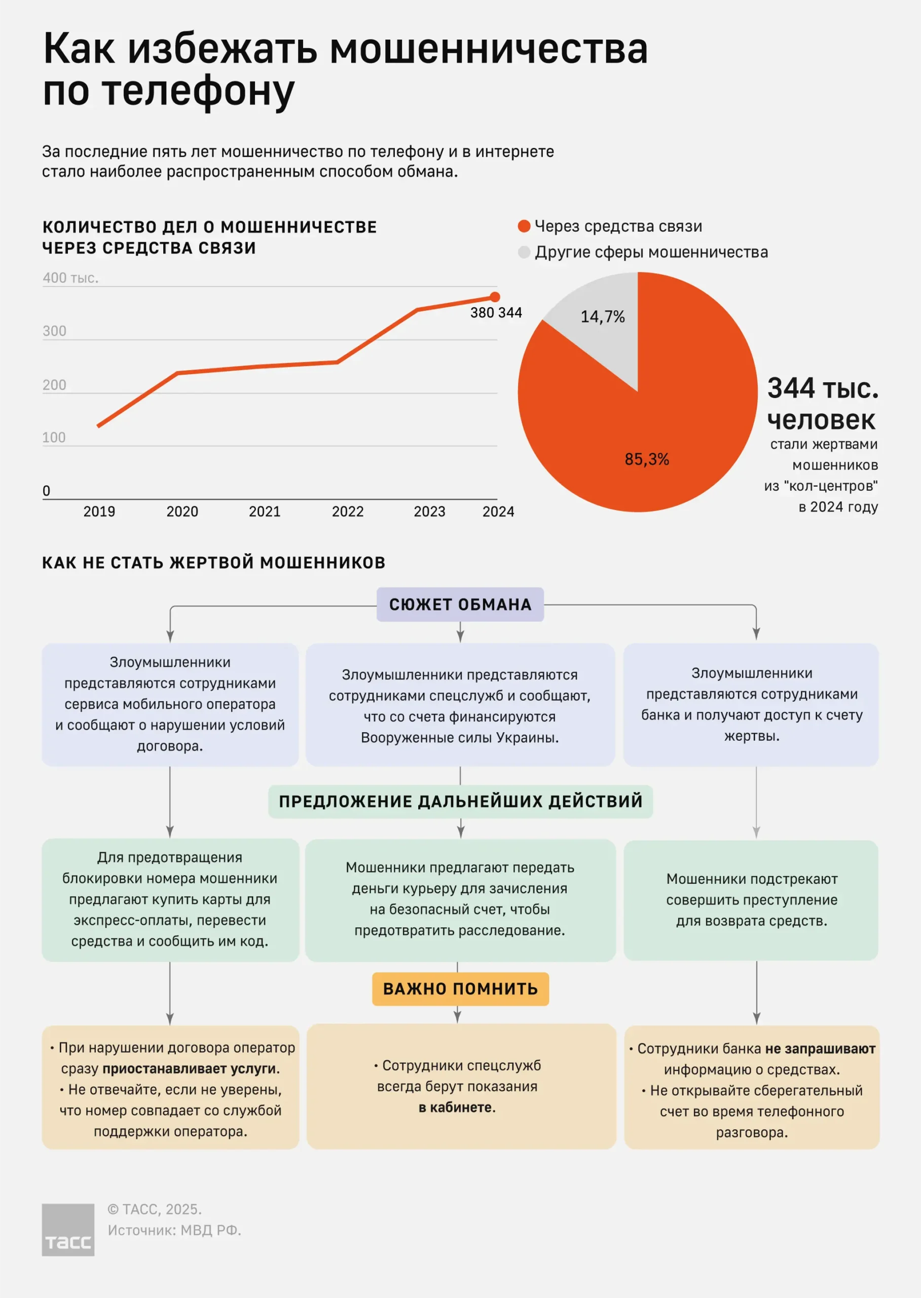 Как не стать жертвой мошенников по телефону