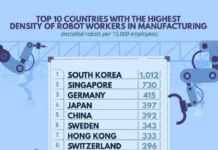 Топ-10 стран с наивысшей плотностью роботов на производстве по версии Международной федерации робототехники top10 stran s naivysshej plotnostyu robotov na proizvodstve po versii mezhdunarodnoj federaczii robototehniki-ekbonline-ru-0
