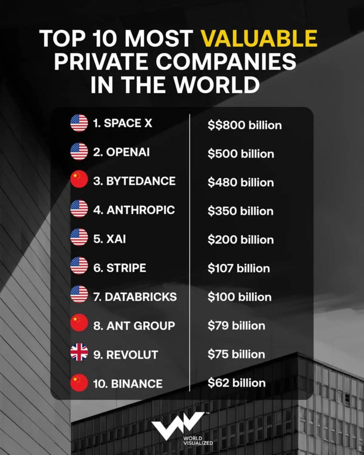 SpaceX и OpenAI определят тренды среди самых дорогих компаний к 2026 году-0