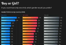 Gallup выяснил, что выбирают родители Индии, Кореи и России vyyasnil chto vybirayut roditeli indii korei i rossii-ekbonline-ru-0