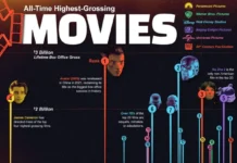 Джеймс Кэмерон триумфует Аватар и Титаник лидируют по сборам dzhejms kemeron triumfuet avatar i titanik lidiruyut po sboram-ekbonline-ru-0