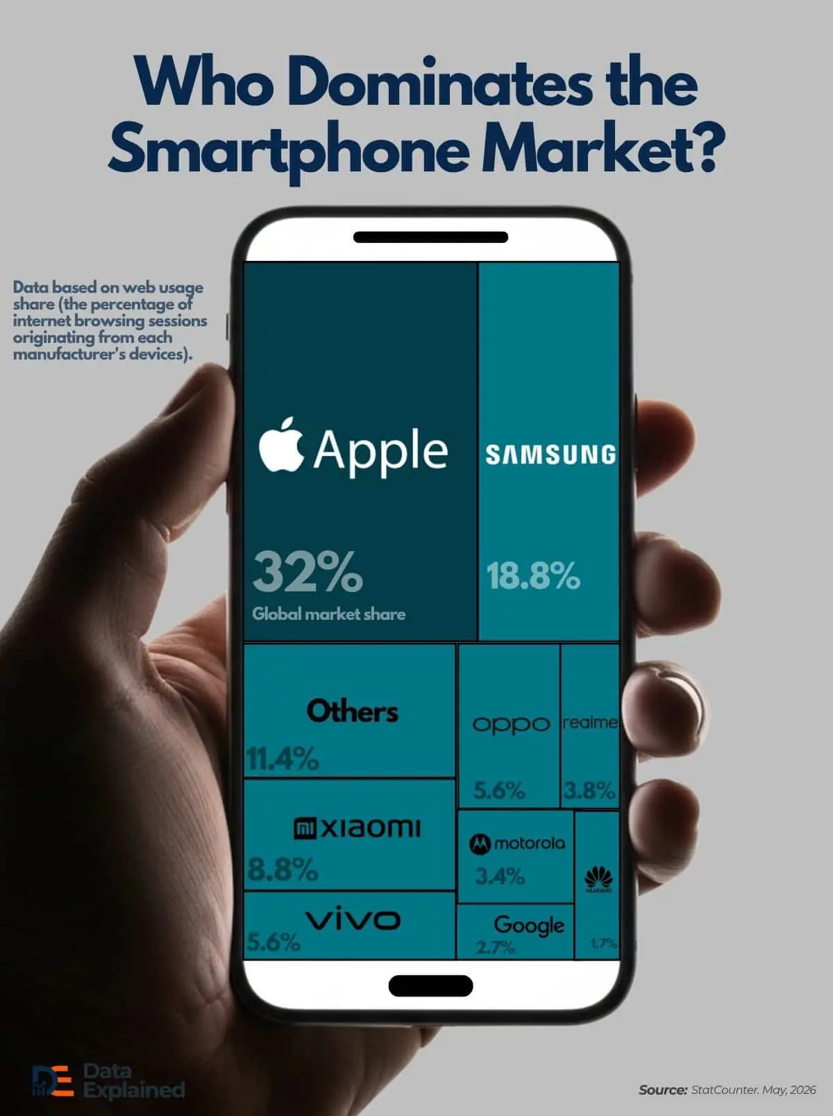 StatCounter: рост долей Apple, Samsung, Xiaomi, Vivo, Oppo в 2026 году-0