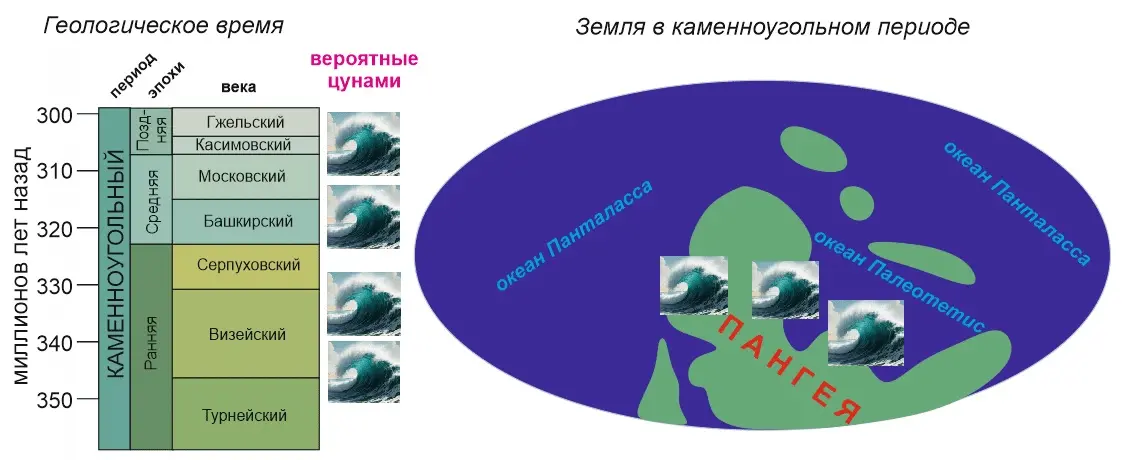 Дмитрий Рубан из ЮФУ исследует загадку следов цунами в эпоху каменноугольного периода-0