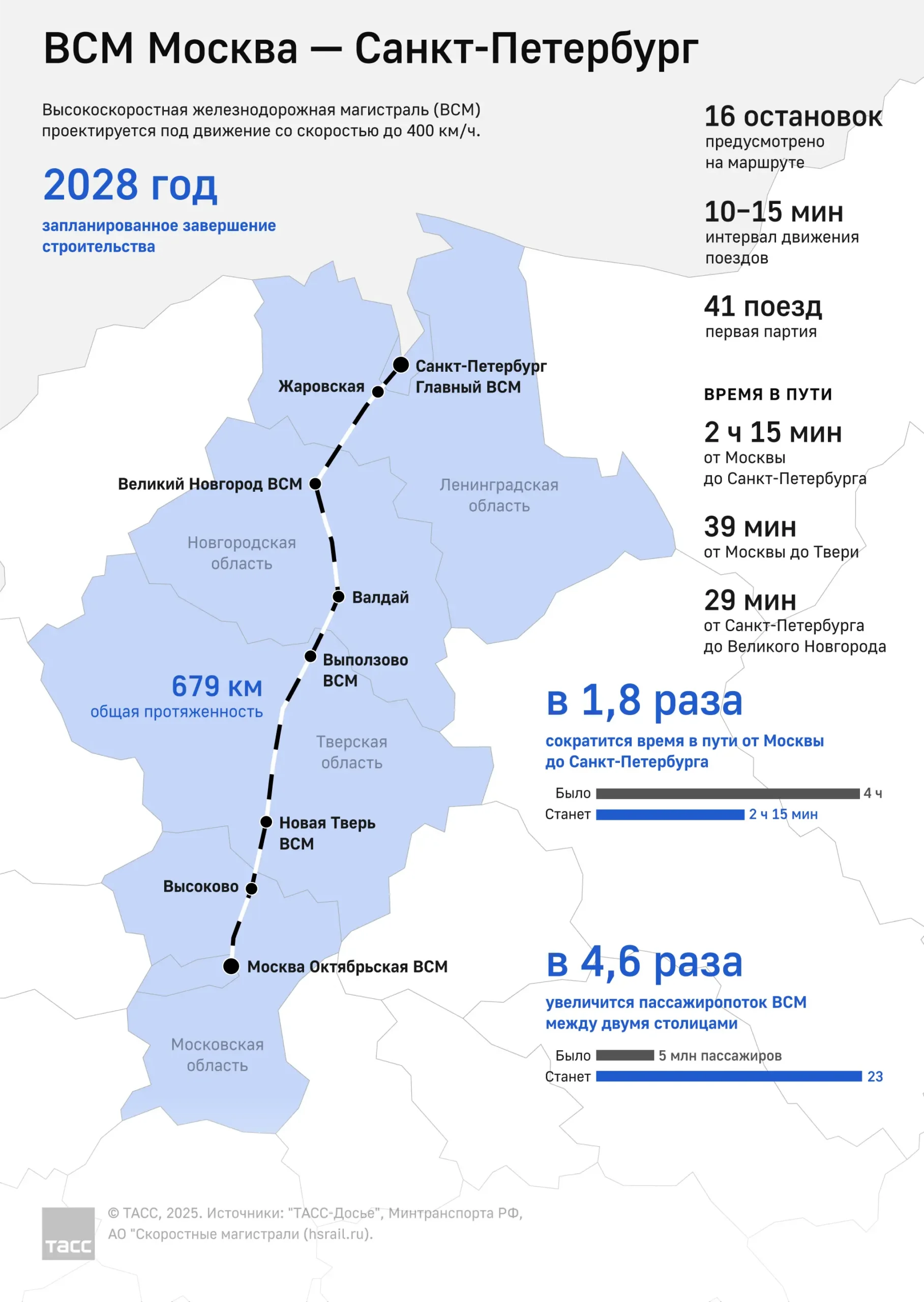 Строительство ВСМ Москва — Санкт-Петербург