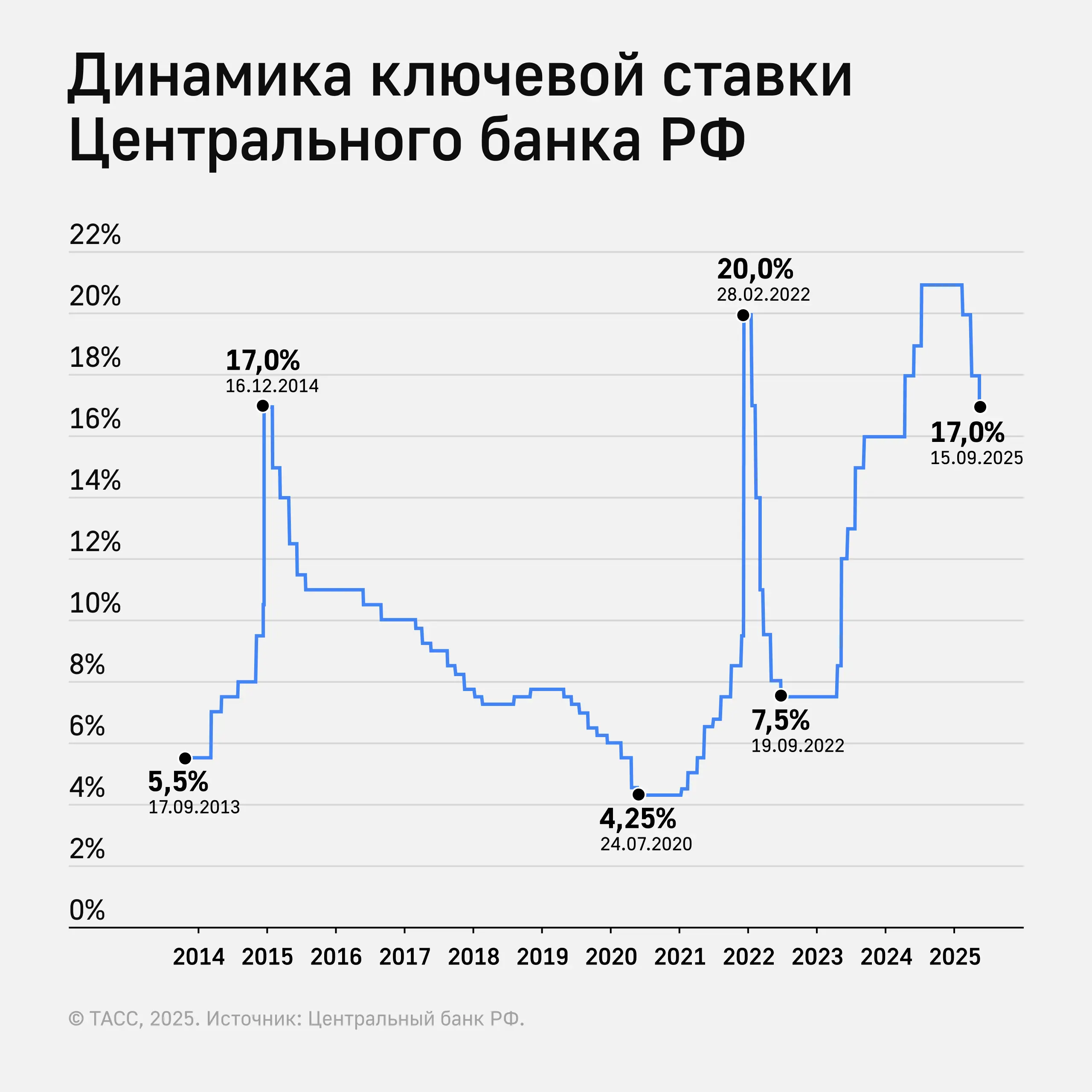 Как меняется ключевая ставка Центробанка