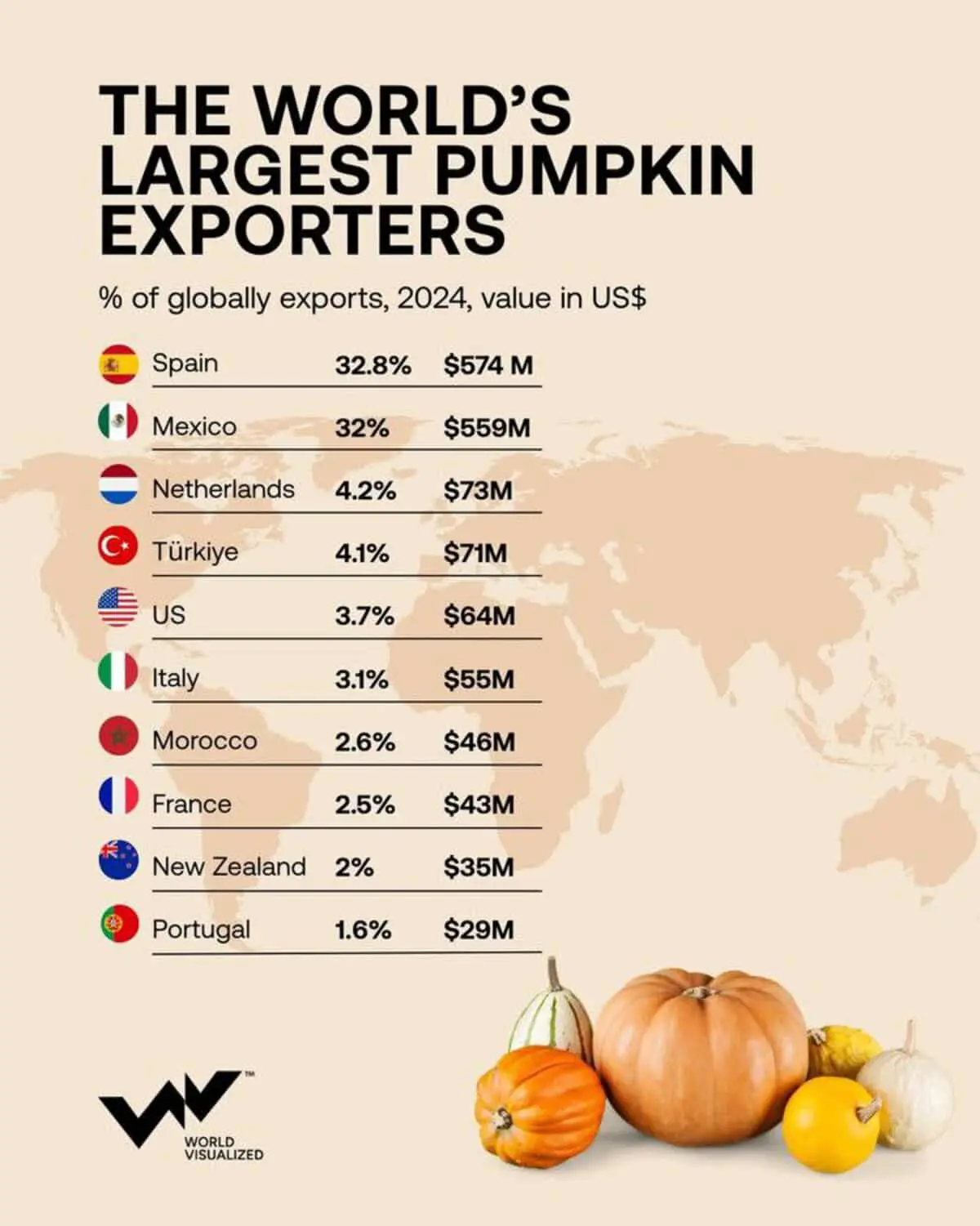 Испания и Мексика рассказали о мировом успехе в выращивании тыквы-0