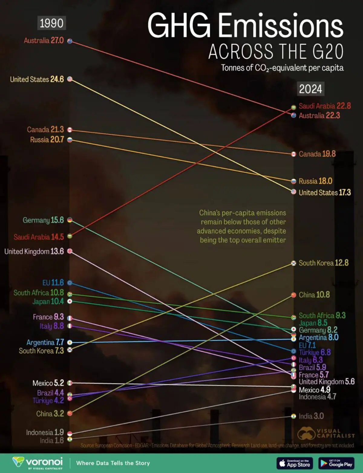 Выбросы СО₂ на душу населения в G20 показывают обнадеживающую динамику-0