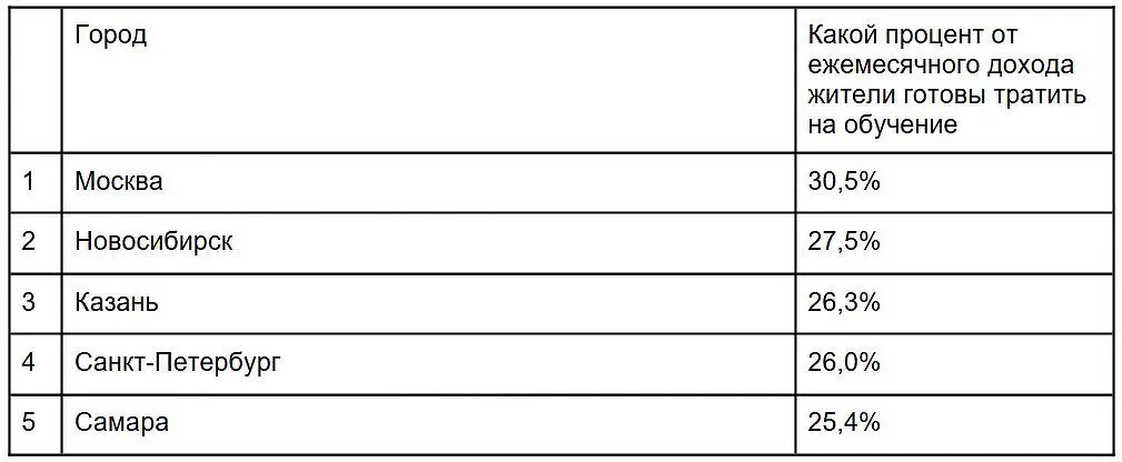 Онлайн-образование в России. Как GetCourse развивает регионы и столицы-0