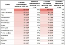 Как растут зарплаты в Москве и других городах в 2025 году kak rastut zarplaty v moskve i drugih gorodah v 2025 godu-stanural-ru-174859072700-0