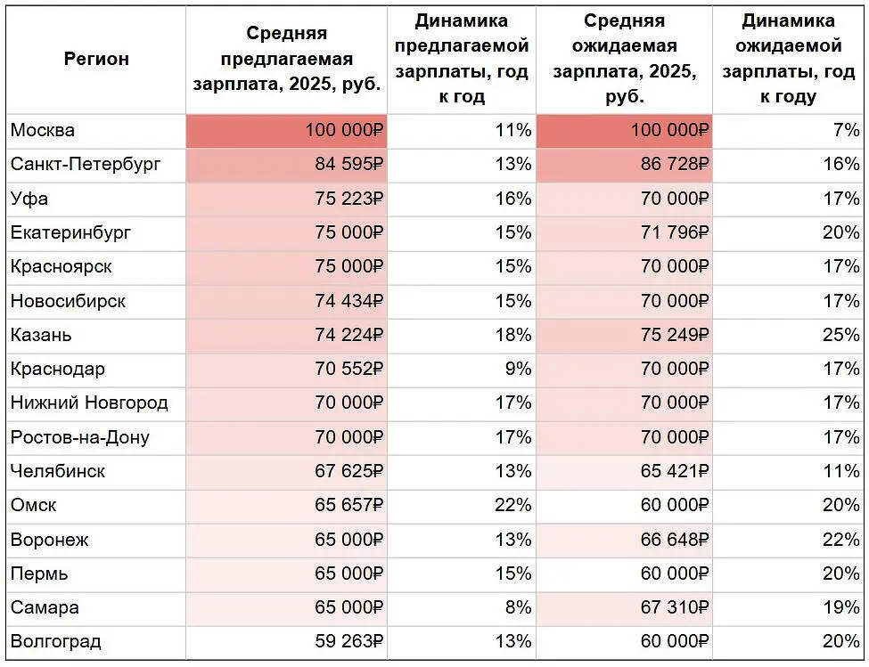 Как растут зарплаты в Москве и других городах в 2025 году-0