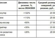 roman gubanov otmetil rekordnyj rost rezyume sredi podrostkov za god-stanural-ru-0