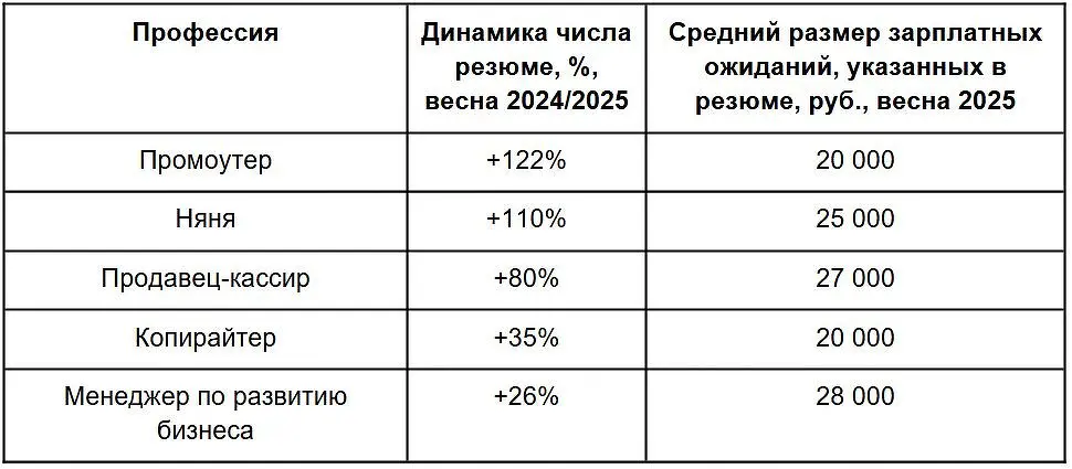 Роман Губанов отметил рекордный рост резюме среди подростков за год-0