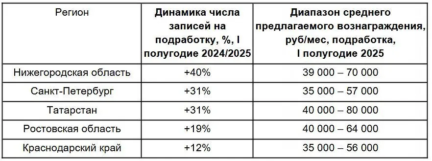 В Нижегородской области спрос на подработки на Авито увеличился на 40%-0