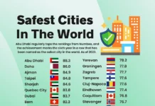 Абу-Даби занимает лидирующие позиции среди безопасных городов, включая Доху и Аджман abudabi zanimaet lidiruyushhie poziczii sredi bezopasnyh gorodov vklyuchaya dohu i adzhman-stanural-ru-0
