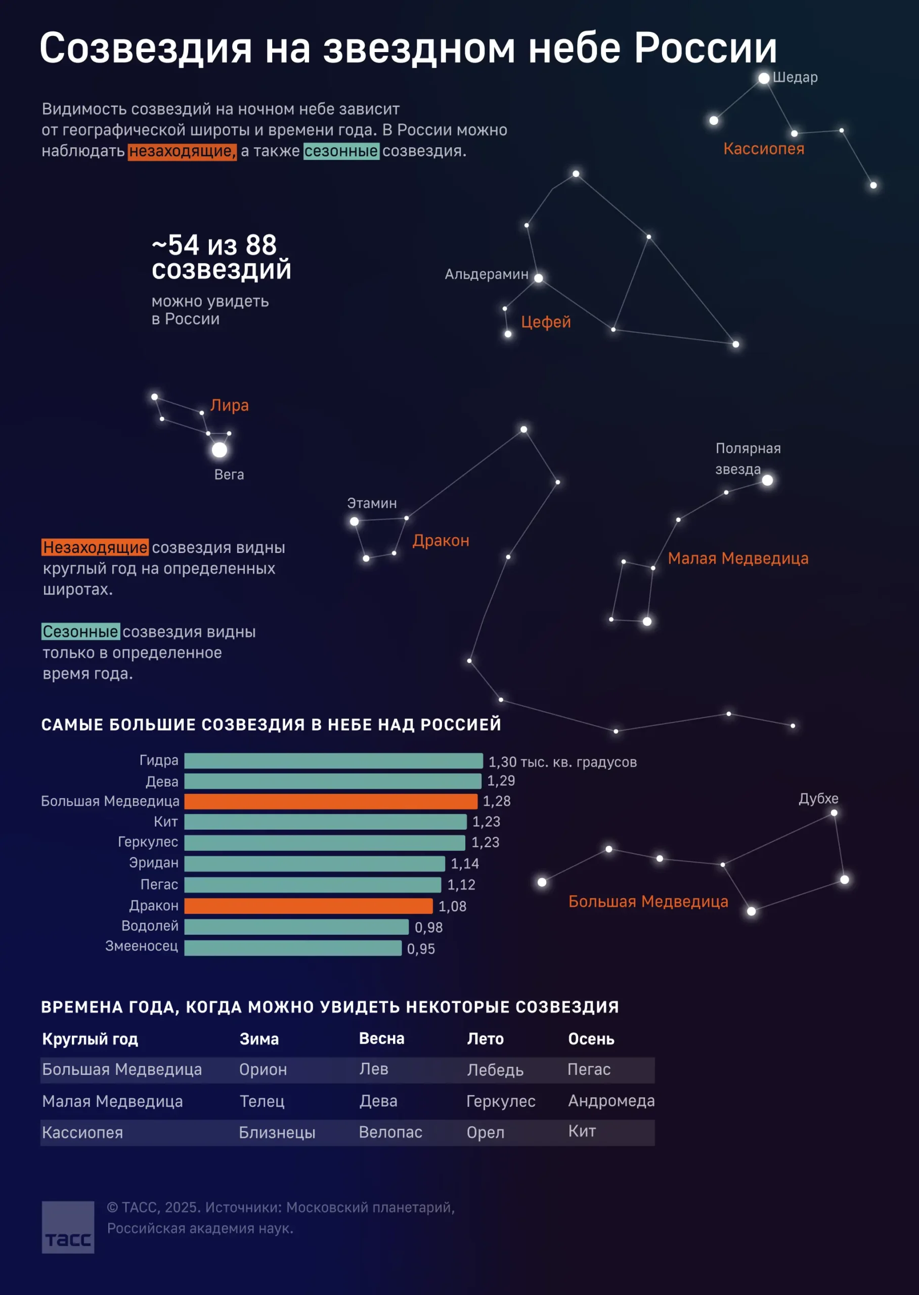 Звездное небо России 