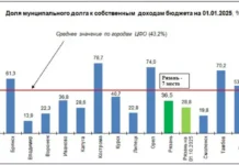 municzipalnyj dolg ryazani snizilsya na 652 milliona chto sposobstvuet finansovomu ozdorovleniyu-stanural-ru-0