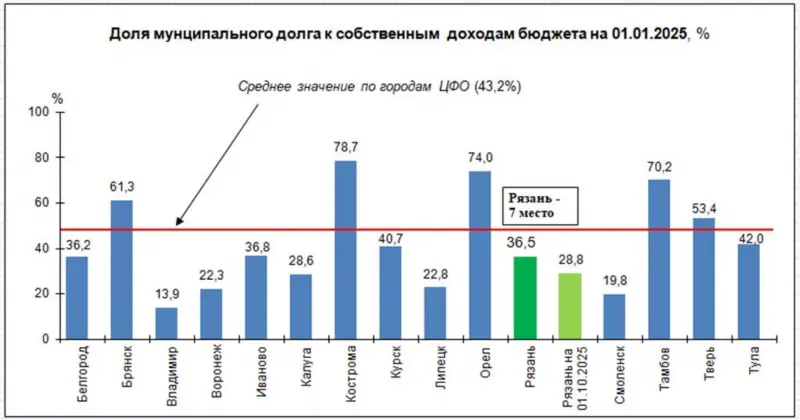 Дефицит городского бюджета планируется плавно снижать