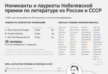 Присуждение Нобелевской премии по литературе от Сюлли-Прюдома до Хан Ган prisuzhdenie nobelevskoj premii po literature ot syullipryudoma do han gan-stanural-ru-0
