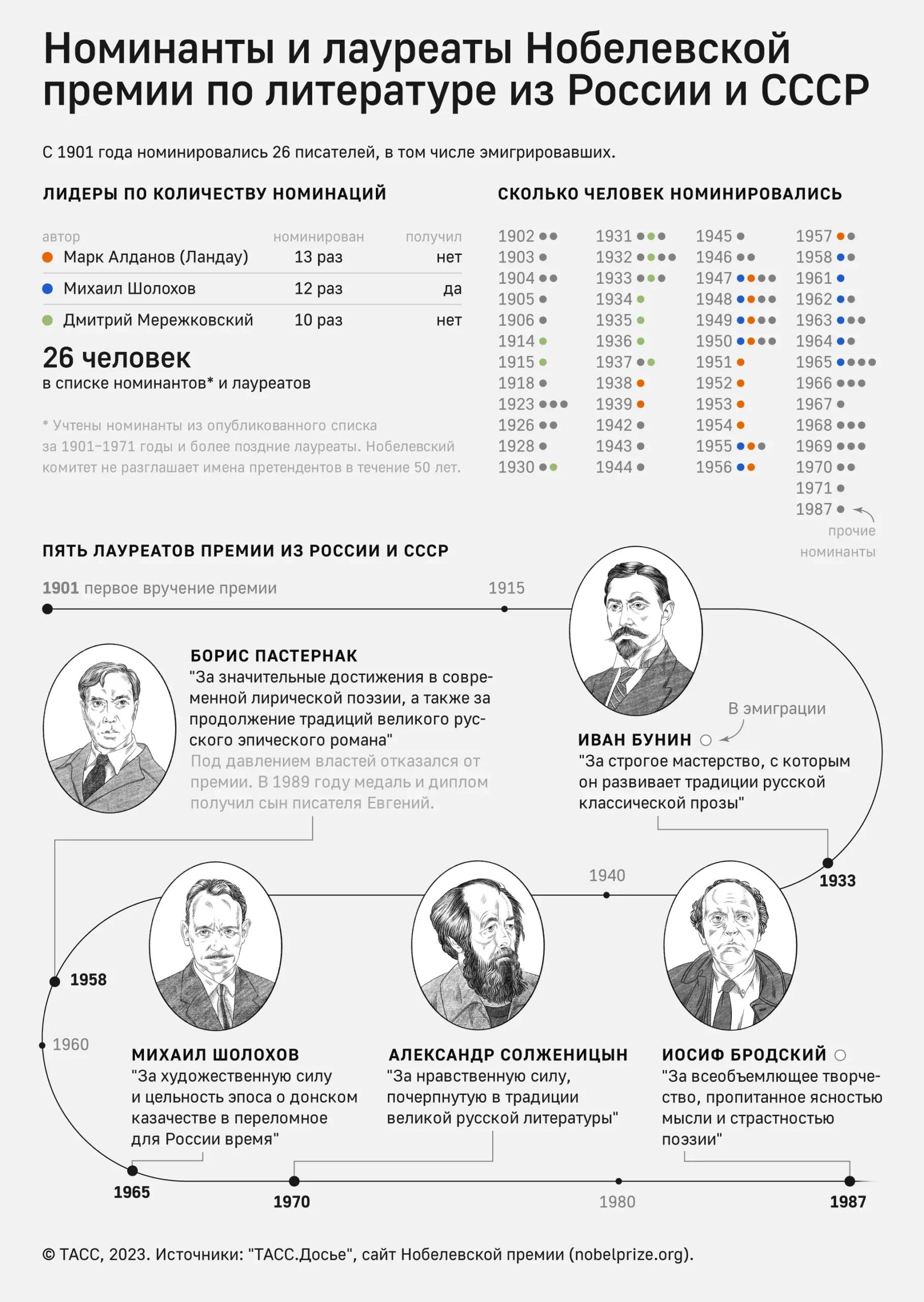 Номинанты и лауреаты Нобелевской премии по литературе из России и СССР