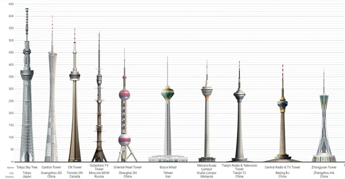 Узнаваемые телебашни мира, включая Tokyo Skytree и CN Tower-0