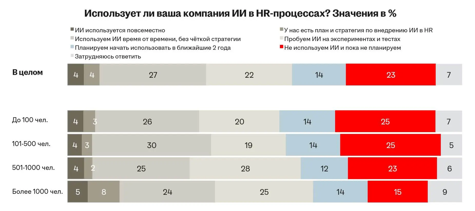 57% компаний внедряют ИИ в HR для кадровых задач-0