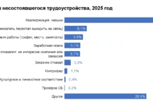 Talantix: несоответствие квалификации вызвало треть отказов при найме nesootvetstvie kvalifikaczii vyzvalo tret otkazov pri najme-stanural-ru-0