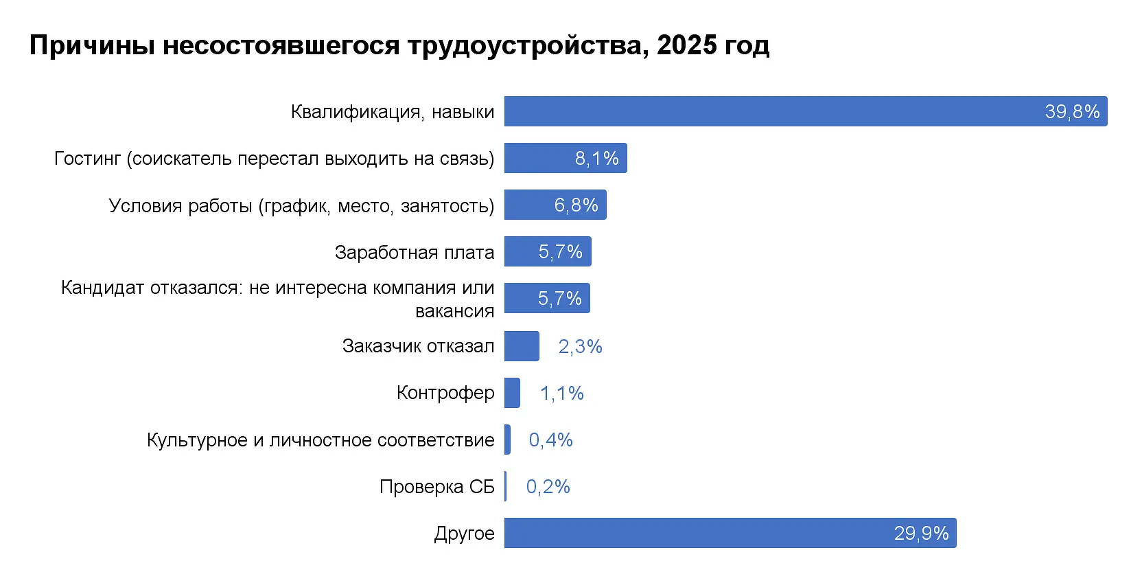 Talantix: несоответствие квалификации вызвало треть отказов при найме-0