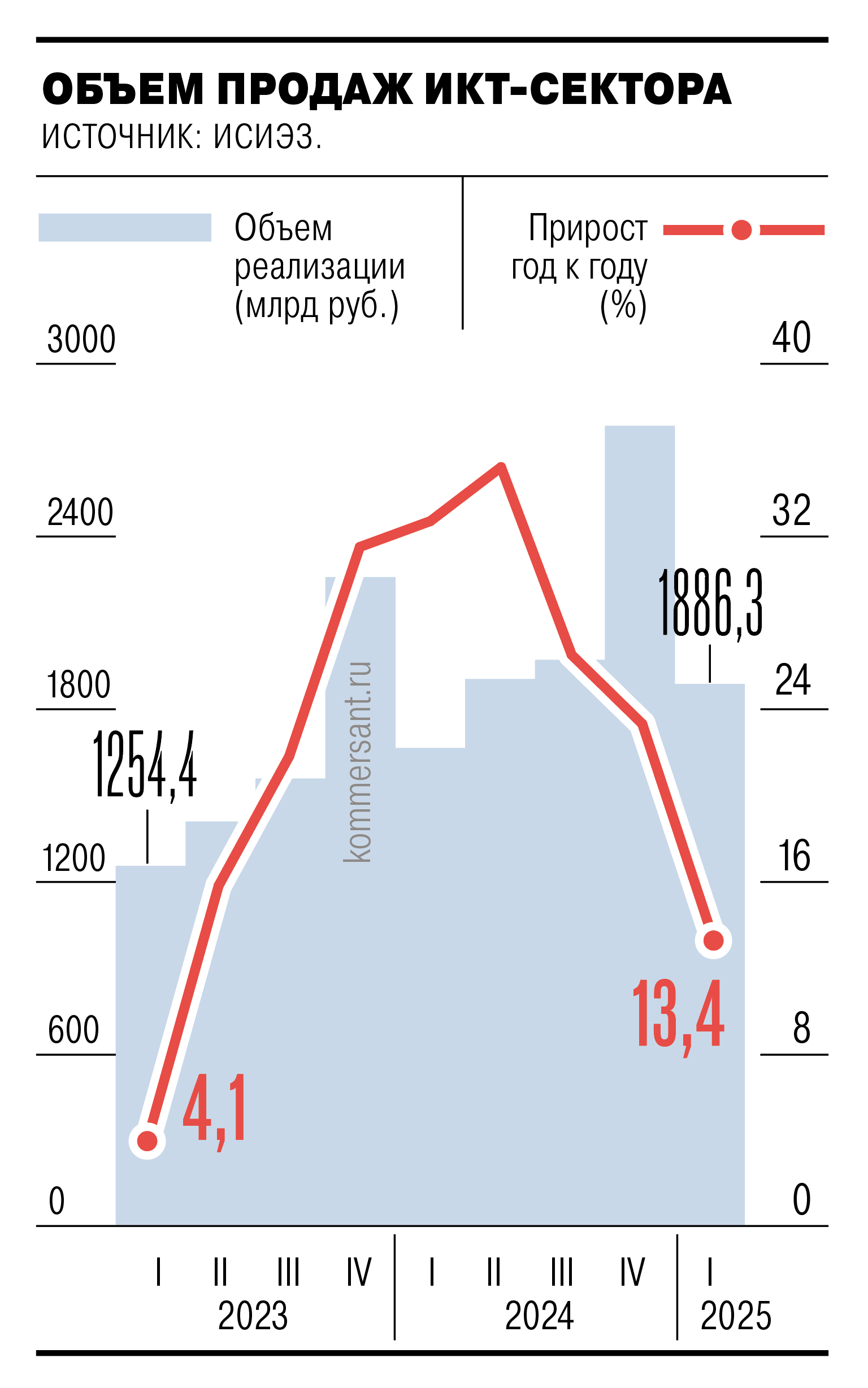 Динамика и перспективы IT-отрасли России от ИСИЭЗ НИУ ВШЭ и Тамары Зининой-0