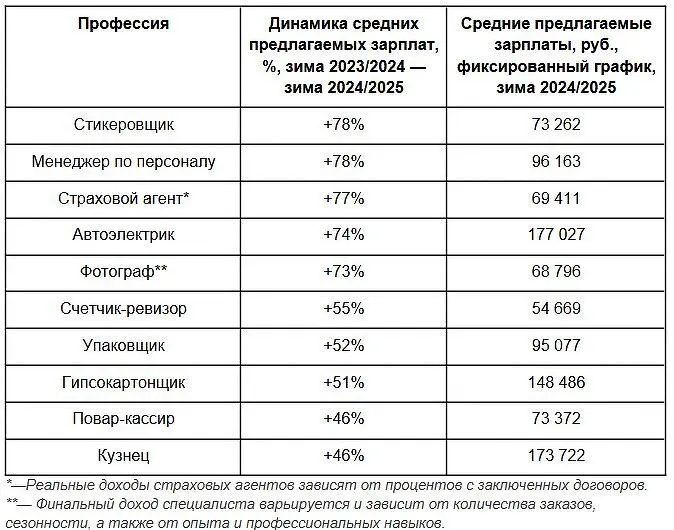 На "Авито Работа" зафиксирован впечатляющий рост зарплат для стикеровщиков и автоэлектриков-0