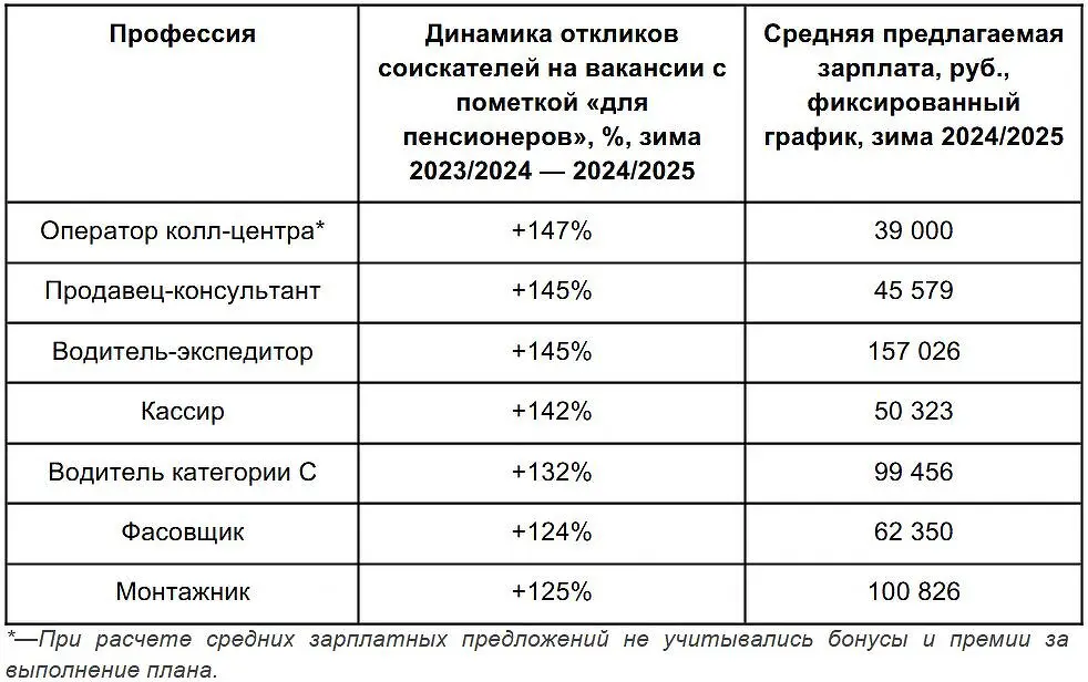 Роман Губанов сообщил о почти двукратном росте интереса к вакансиям для пенсионеров на Авито Работа-0