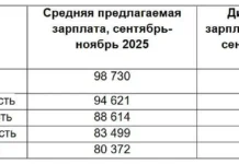 Москва, Ленинградская и Новгородская области в лидерах по зарплатам студентов moskva leningradskaya i novgorodskaya oblasti v liderah po zarplatam studentov-missionary-su-0