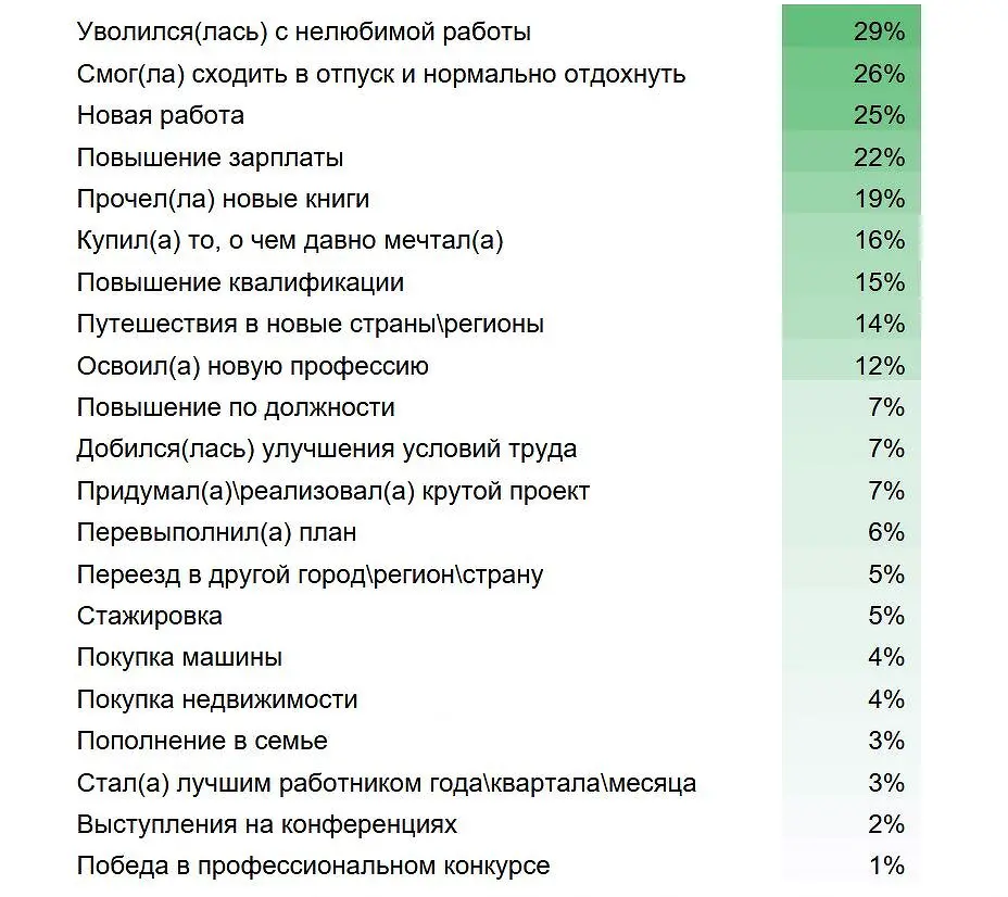 Россияне меняли карьеру в 2025 году, сталкиваясь с яркими переменами-0