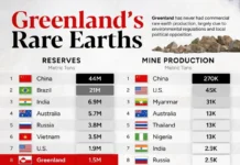 Гренландия в гонке за редкоземельными элементами США и Китая grenlandiya v gonke za redkozemelnymi elementami ssha i kitaya-missionary-su-0