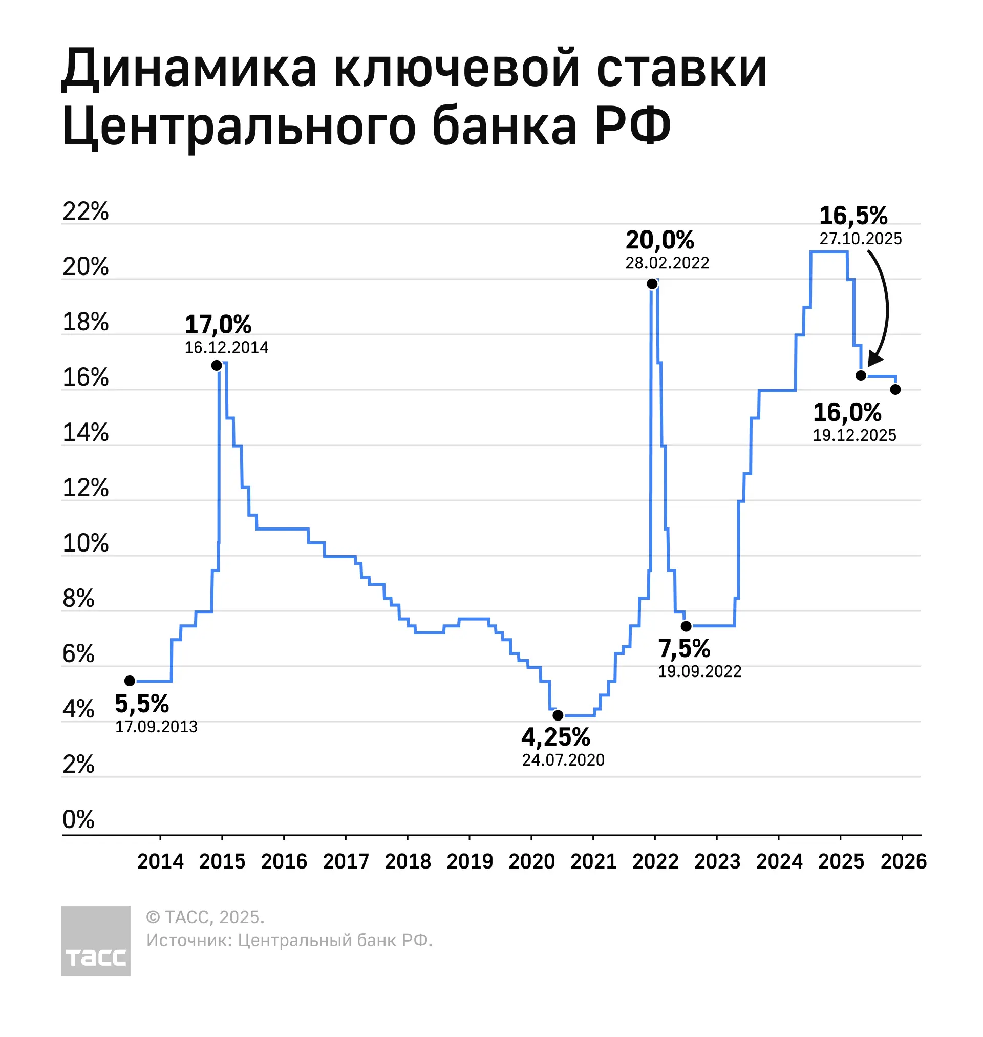 Как меняется ключевая ставка Центробанка