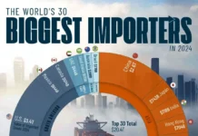 США, Китай и Индия становятся ведущими мировыми импортерами ssha kitaj i indiya stanovyatsya vedushhimi mirovymi importerami-gazetart-ru-0