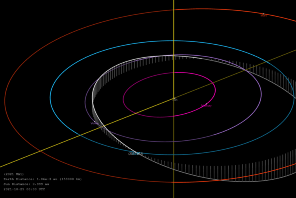 Орбита 2021 UA