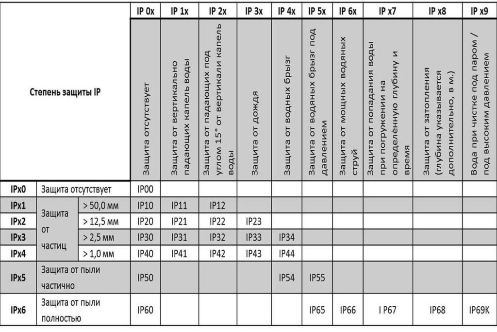 Таблица с параметрами IP